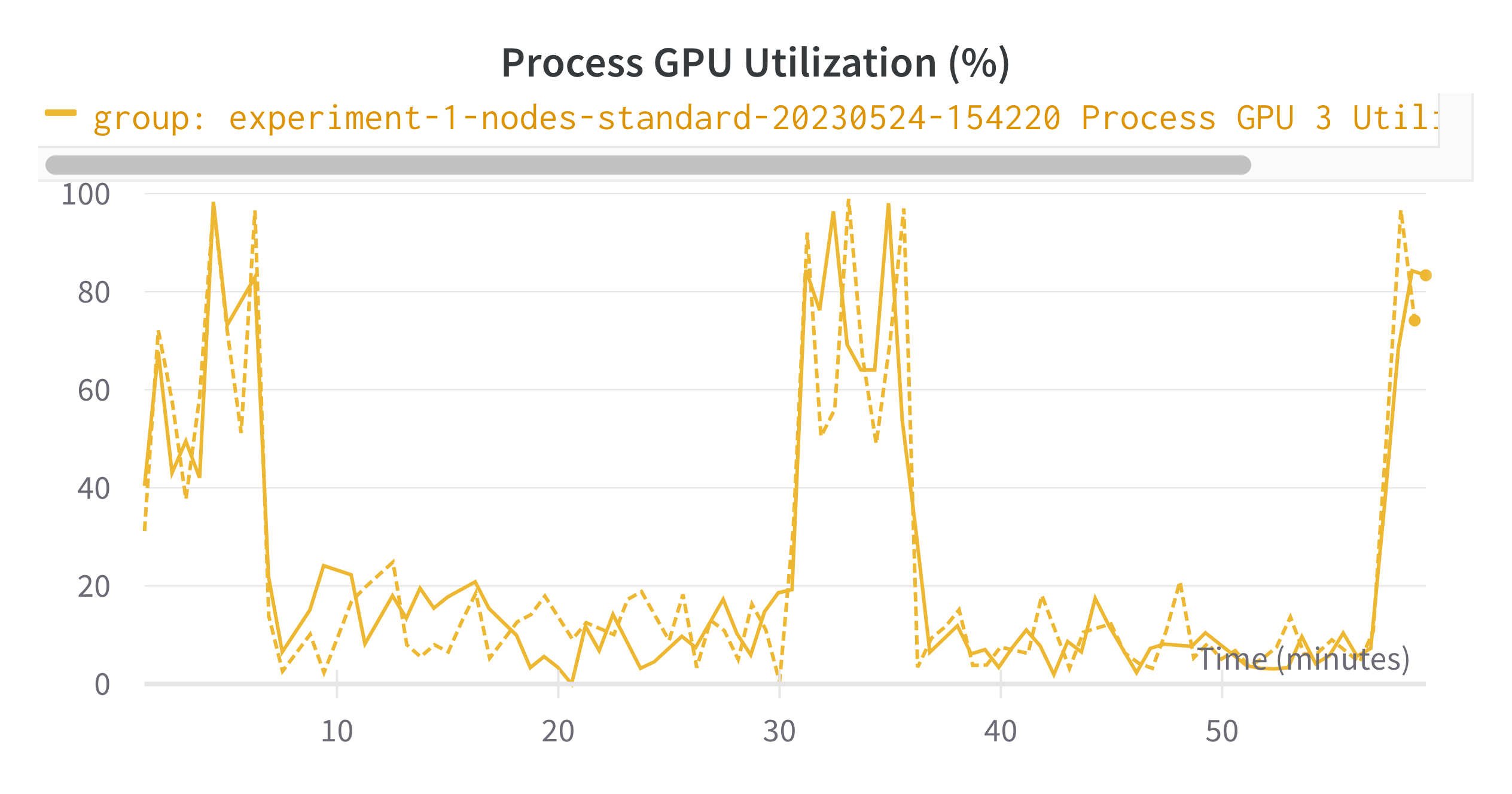 GPU utilization for single node training over 1 hour.